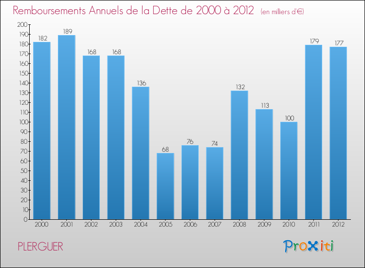 Evolution de l'annuité de la dette pour la commune de PLERGUER de 2000 à 2012 Annuités de la dette pour PLERGUER de 2000 à 2012
