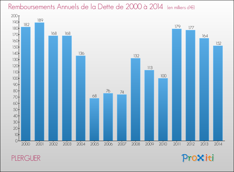 Evolution de l'annuité de la dette pour la commune de PLERGUER de 2000 à 2014 Annuités de la dette pour PLERGUER de 2000 à 2014