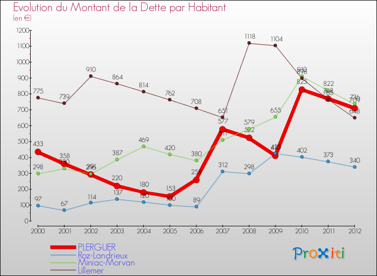 Evolution de la dette par habitant pour la commune de PLERGUER et les communes proches de 2000 à 2012 Comparaison de la dette par habitant pour PLERGUER et les communes voisines de 2000 à 2012