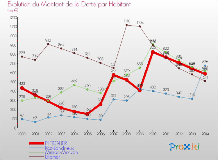 Evolution de la dette par habitant pour la commune de PLERGUER et les communes proches de 2000 à 2014 Comparaison de la dette par habitant pour PLERGUER et les communes voisines de 2000 à 2014