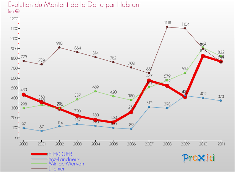 Evolution de la dette par habitant pour la commune de PLERGUER et les communes proches Comparaison de la dette par habitant pour PLERGUER et les communes voisines