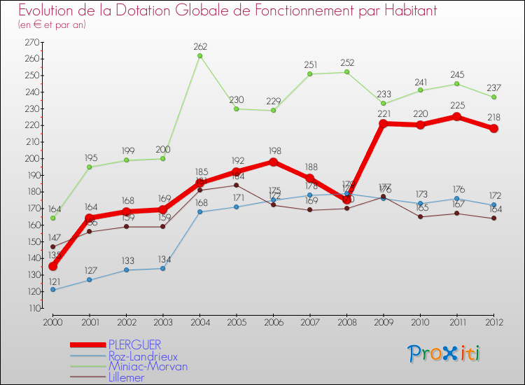 Evolution et montant de la dotation globale de fonctionnement par Habitant pour PLERGUER et les communes proches Comparaison des dotations globales de fonctionnement par habitant pour PLERGUER et les communes voisines