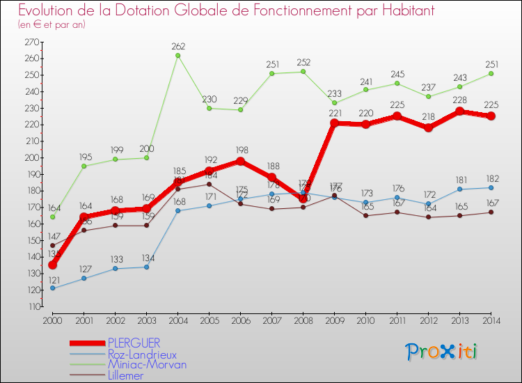 Evolution et montant de la dotation globale de fonctionnement par Habitant pour PLERGUER et les communes proches de 2000 à 2014. Comparaison des dotations globales de fonctionnement par habitant pour PLERGUER et les communes voisines de 2000 à 2014.