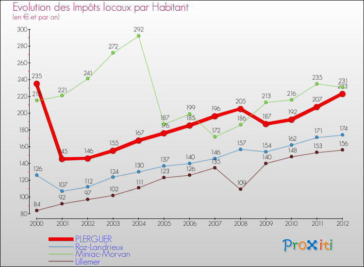 Evolution et montant des impôts locaux par Habitant pour PLERGUER et les communes proches Comparaison des impôts locaux par habitant pour PLERGUER et les communes voisines