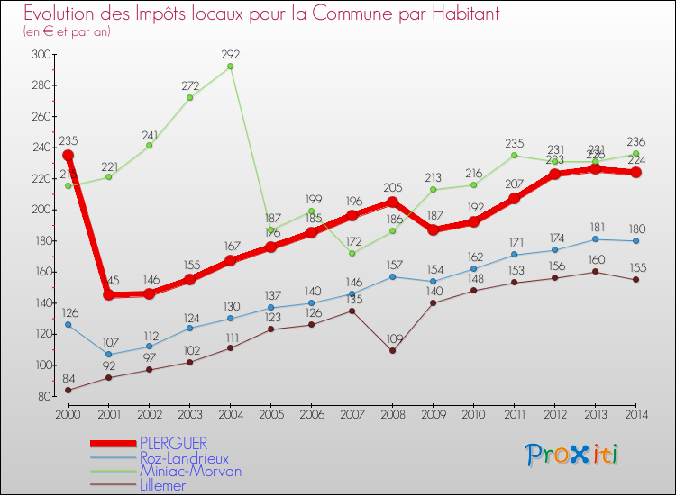 Evolution et montant des impôts locaux par Habitant pour PLERGUER et les communes proches de 2000 à 2014 Comparaison des impôts locaux par habitant pour PLERGUER et les communes voisines de 2000 à 2014