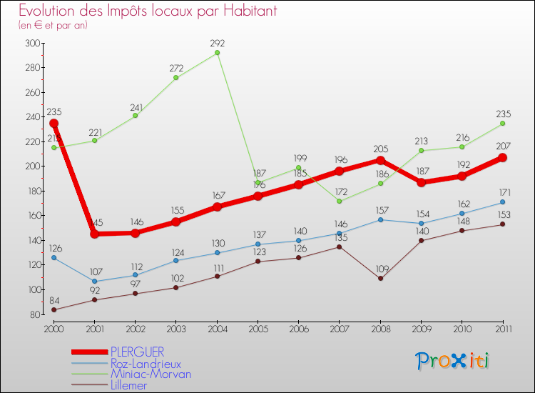 Evolution et montant des impôts locaux par Habitant pour PLERGUER et les communes proches Comparaison des impôts locaux par habitant pour PLERGUER et les communes voisines
