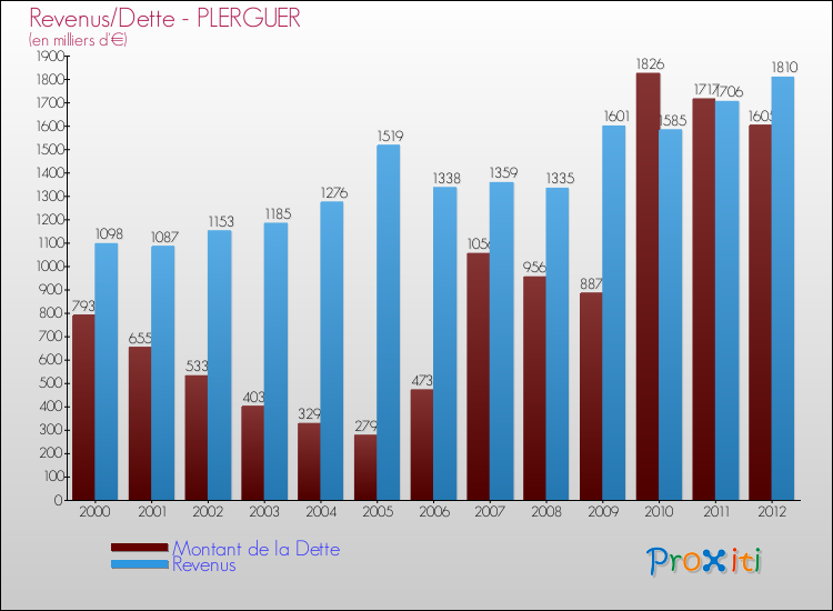 Evolution comparée de la dette et des revenus pour la commune de PLERGUER de 2000 à 2012 Comparaison de la dette et des revenus pour PLERGUER de 2000 à 2012