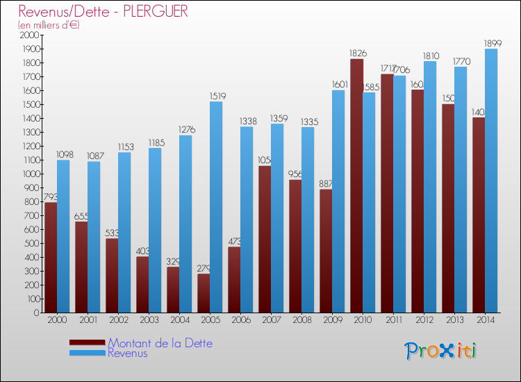 Evolution comparée de la dette et des revenus pour la commune de PLERGUER de 2000 à 2014 Comparaison de la dette et des revenus pour PLERGUER de 2000 à 2014