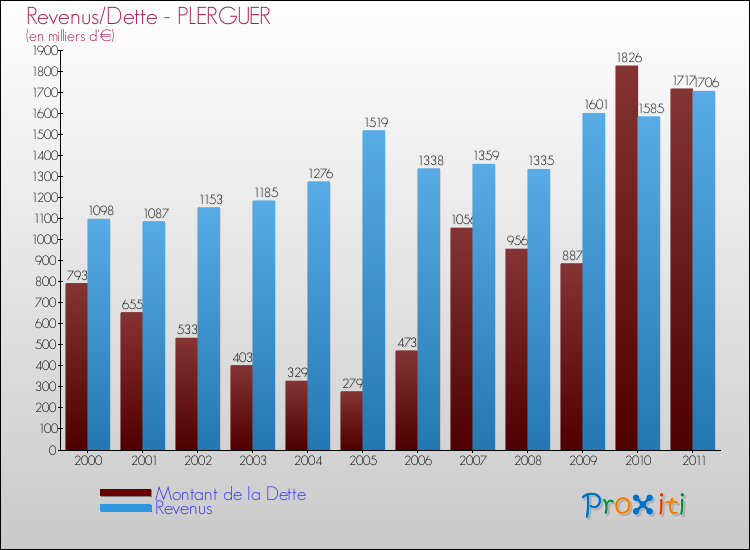 Evolution comparée de la dette et des revenus pour la commune de PLERGUER de 2000 à 2011 Comparaison de la dette et des revenus pour PLERGUER de 2000 à 2011