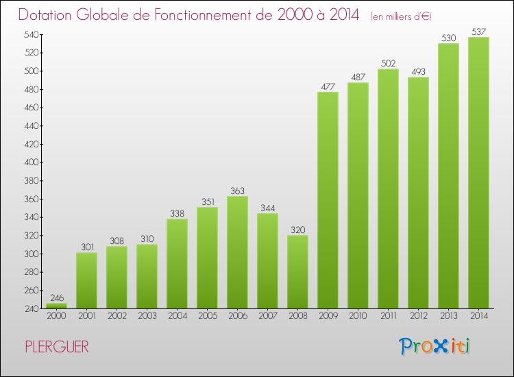 Evolution du montant de la Dotation Globale de Fonctionnement pour la commune de PLERGUER de 2000 à 2014 Evolution du montant de la Dotation Globale de Fonctionnement pour PLERGUER de 2000 à 2014
