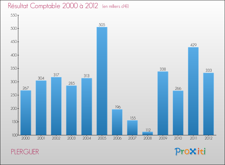 Evolution du résultat comptable pour la commune de PLERGUER de 2000 à 2012 Evolution du résultat comptable pour PLERGUER de 2000 à 2012