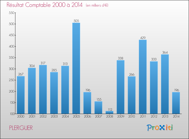Evolution du résultat comptable pour la commune de PLERGUER de 2000 à 2014 Evolution du résultat comptable pour PLERGUER de 2000 à 2014