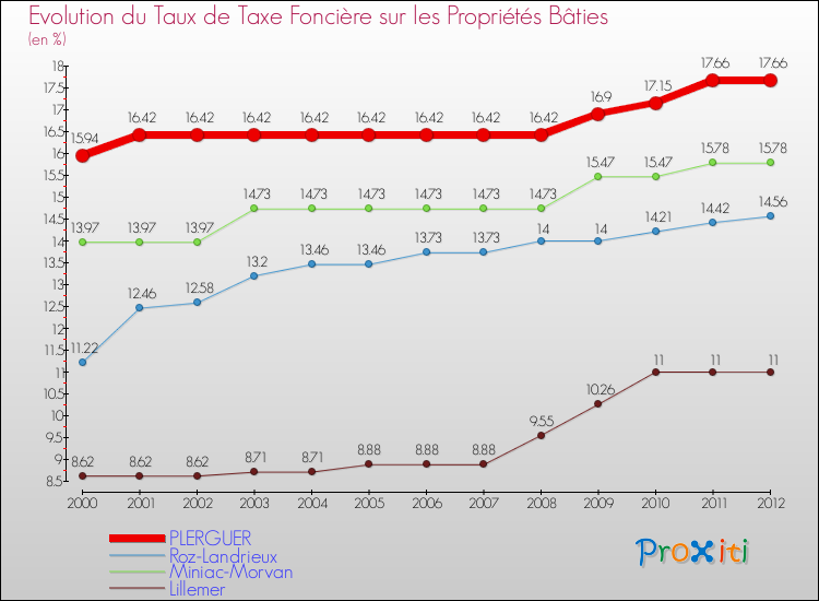 Evolution du taux de la taxe foncière sur le bati pour PLERGUER et les communes proches de 2000 à 2012 Comparaison des taux de taxe foncière sur le bati pour PLERGUER et les communes voisines de 2000 à 2012