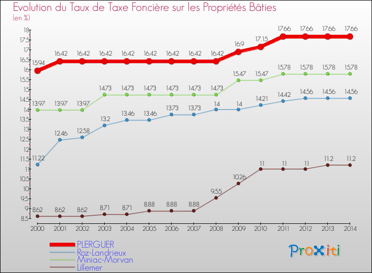 Evolution du taux de la taxe foncière sur le bati pour PLERGUER et les communes proches de 2000 à 2014 Comparaison des taux de taxe foncière sur le bati pour PLERGUER et les communes voisines de 2000 à 2014
