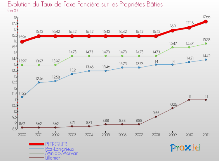 Evolution du taux de la taxe foncière sur le bati pour PLERGUER et les communes proches Comparaison des taux de taxe foncière sur le bati pour PLERGUER et les communes voisines