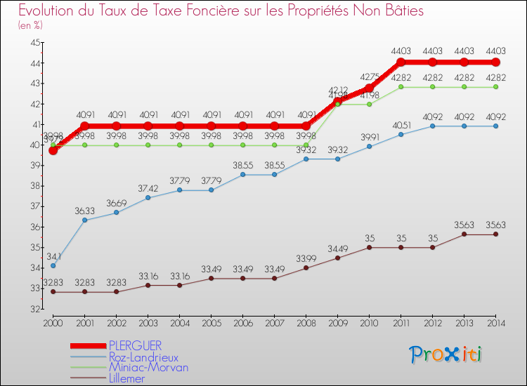Evolution du taux de la taxe foncière sur les immeubles et terrains non batis pour PLERGUER et les communes proches de 2000 à 2014 Comparaison des taux de la taxe foncière sur les immeubles et terrains non batis pour PLERGUER et les communes voisines de 2000 à 2014