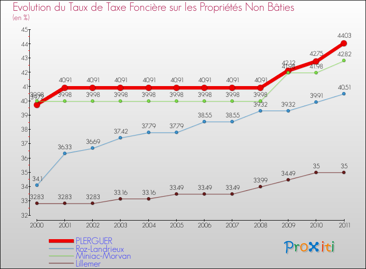 Evolution du taux de la taxe foncière sur les immeubles et terrains non batis pour PLERGUER et les communes proches Comparaison des taux de la taxe foncière sur les immeubles et terrains non batis pour PLERGUER et les communes voisines