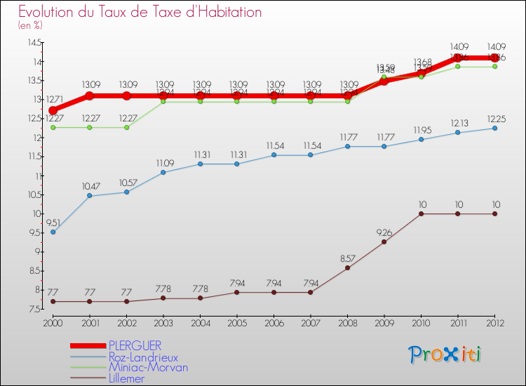 Evolution du taux de la taxe d'habitation pour PLERGUER et les communes proches Comparaison des taux de la taxe d'habitation pour PLERGUER et les communes voisines