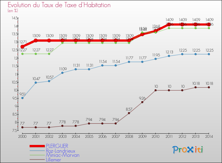 Evolution du taux de la taxe d'habitation pour PLERGUER et les communes proches de 2000 à 2014 Comparaison des taux de la taxe d'habitation pour PLERGUER et les communes voisines de 2000 à 2014