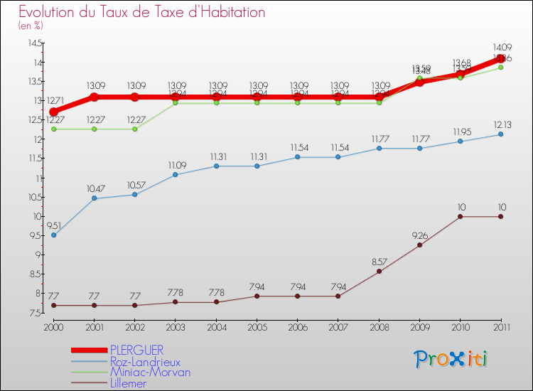Evolution du taux de la taxe d'habitation pour PLERGUER et les communes proches Comparaison des taux de la taxe d'habitation pour PLERGUER et les communes voisines