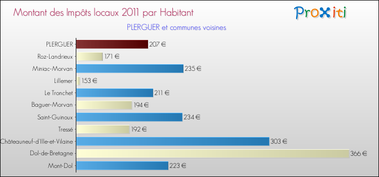 Montant des impôts locaux par Habitant pour PLERGUER et les communes proches Comparaison des impôts locaux par habitant pour PLERGUER et les communes voisines