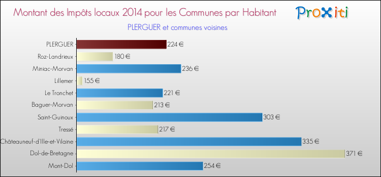 Montant des impôts locaux par Habitant pour PLERGUER et les communes proches en 2014 Comparaison des impôts locaux par habitant pour PLERGUER et les communes voisines en 2014