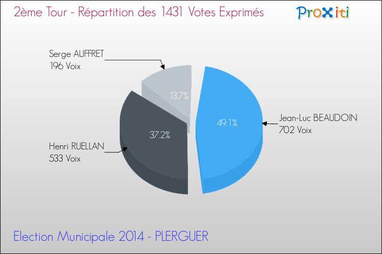 Répartition des votes exprimés au 2ème Tour des Elections Municipales 2014 de la commune de PLERGUER Elections Municipales 2014 - Répartition des votes exprimés au 2ème Tour pour la commune de PLERGUER