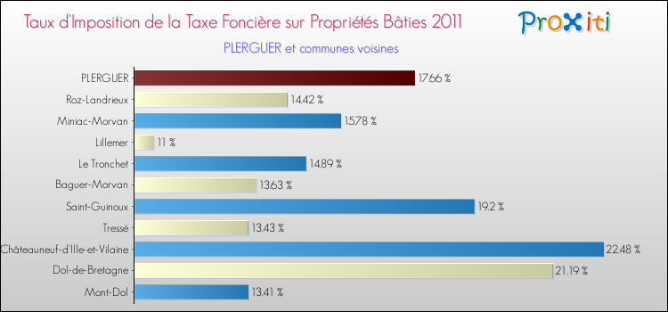 Taux d'imposition de la taxe foncière sur le bati 2011 pour PLERGUER et les communes proches Comparaison des taux d'imposition de la taxe foncière sur le bati 2011 pour PLERGUER et les communes voisines