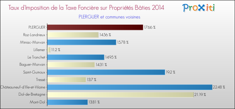 Taux d'imposition de la taxe foncière sur le bati 2014 pour PLERGUER et les communes proches Comparaison des taux d'imposition de la taxe foncière sur le bati 2014 pour PLERGUER et les communes voisines