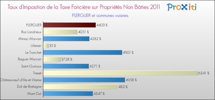 Taux d'imposition de la taxe foncière sur les immeubles et terrains non batis 2011 pour PLERGUER et les communes proches Comparaison des taux d'imposition de la taxe foncière sur les immeubles et terrains non batis 2011 pour PLERGUER et les communes voisines