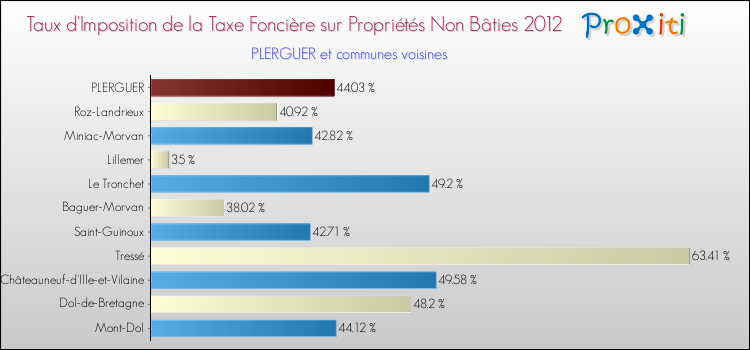 Taux d'imposition de la taxe foncière sur les immeubles et terrains non batis 2012 pour PLERGUER et les communes proches Comparaison des taux d'imposition de la taxe foncière sur les immeubles et terrains non batis 2012 pour PLERGUER et les communes voisines
