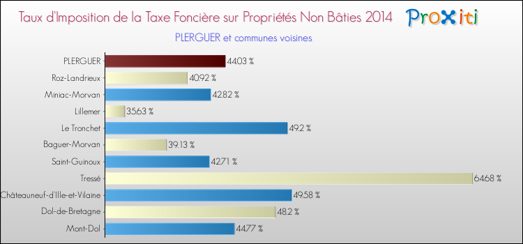 Taux d'imposition de la taxe foncière sur les immeubles et terrains non batis 2014 pour PLERGUER et les communes proches Comparaison des taux d'imposition de la taxe foncière sur les immeubles et terrains non batis 2014 pour PLERGUER et les communes voisines