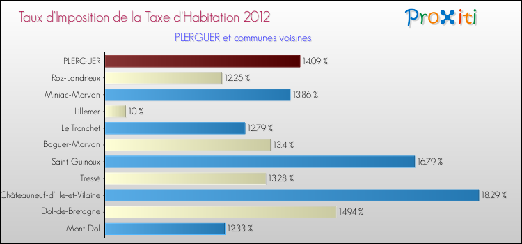Taux d'imposition de la taxe d'habitation 2012 pour PLERGUER et les communes proches Comparaison des taux d'imposition de la taxe d'habitation 2012 pour PLERGUER et les communes voisines