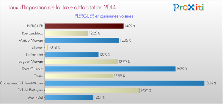 Taux d'imposition de la taxe d'habitation 2014 pour PLERGUER et les communes proches Comparaison des taux d'imposition de la taxe d'habitation 2014 pour PLERGUER et les communes voisines