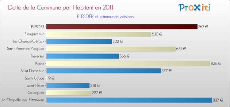 Dette par habitant de la commune en 2011 pour PLESDER et les communes proches Comparaison de la dette par habitant de la commune en 2011 pour PLESDER et les communes voisines