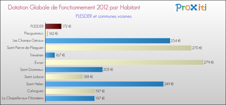 Montant des dotations globales de fonctionnement DGF par Habitant pour PLESDER et les communes proches Comparaison des des dotations globales de fonctionnement DGF par habitant pour PLESDER et les communes voisines