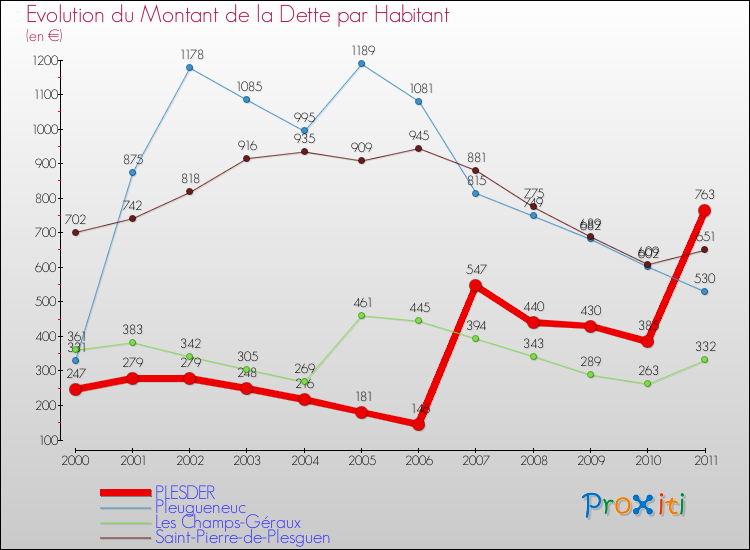Evolution de la dette par habitant pour la commune de PLESDER et les communes proches Comparaison de la dette par habitant pour PLESDER et les communes voisines