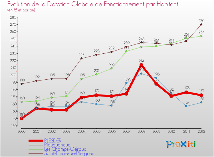 Evolution et montant de la dotation globale de fonctionnement par Habitant pour PLESDER et les communes proches Comparaison des dotations globales de fonctionnement par habitant pour PLESDER et les communes voisines