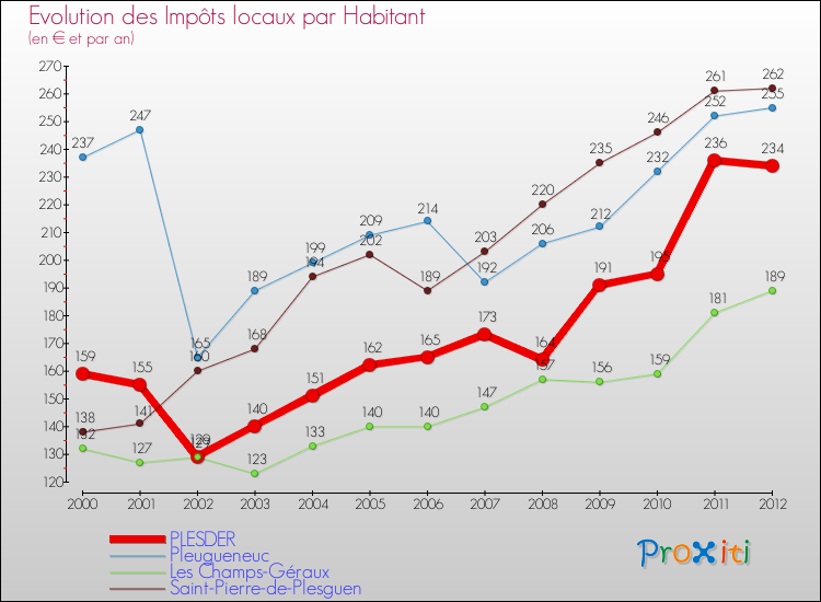 Evolution et montant des impôts locaux par Habitant pour PLESDER et les communes proches Comparaison des impôts locaux par habitant pour PLESDER et les communes voisines