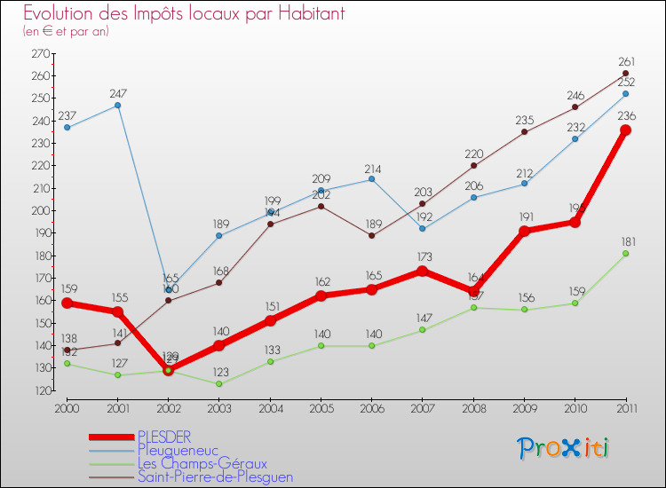 Evolution et montant des impôts locaux par Habitant pour PLESDER et les communes proches Comparaison des impôts locaux par habitant pour PLESDER et les communes voisines