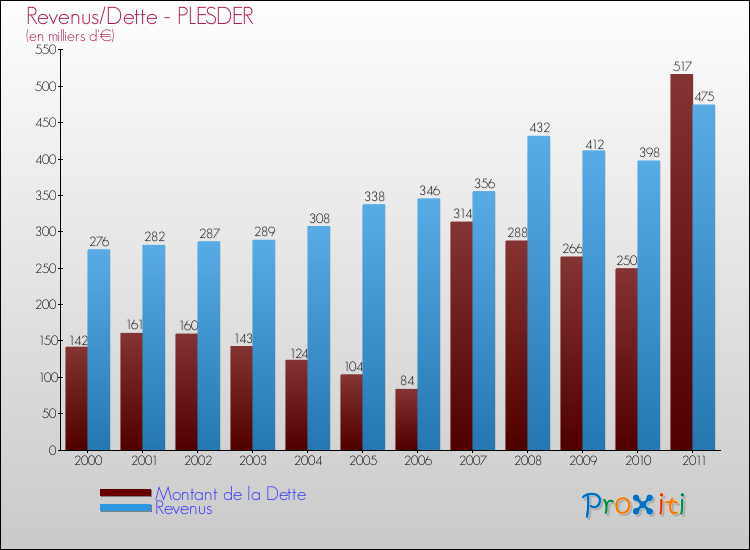 Evolution comparée de la dette et des revenus pour la commune de PLESDER de 2000 à 2011 Comparaison de la dette et des revenus pour PLESDER de 2000 à 2011