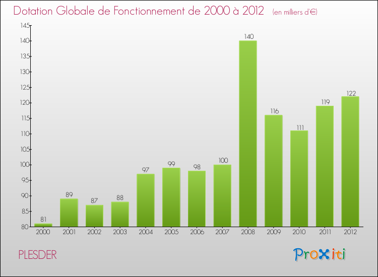 Evolution du montant de la Dotation Globale de Fonctionnement pour la commune de PLESDER de 2000 à 2012 Evolution du montant de la Dotation Globale de Fonctionnement pour PLESDER de 2000 à 2012
