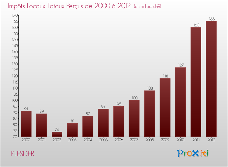 Evolution des Impôts Locaux pour la commune de PLESDER de 2000 à 2012 Evolution des Impôts Locaux pour PLESDER de 2000 à 2012