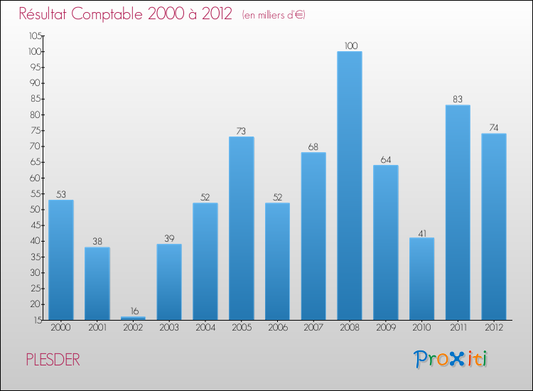 Evolution du résultat comptable pour la commune de PLESDER de 2000 à 2012 Evolution du résultat comptable pour PLESDER de 2000 à 2012