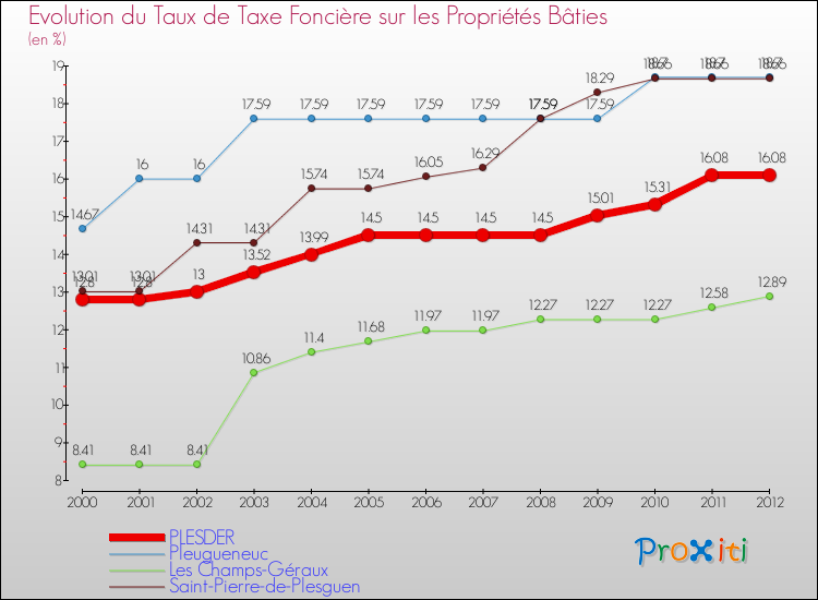 Evolution du taux de la taxe foncière sur le bati pour PLESDER et les communes proches de 2000 à 2012 Comparaison des taux de taxe foncière sur le bati pour PLESDER et les communes voisines de 2000 à 2012