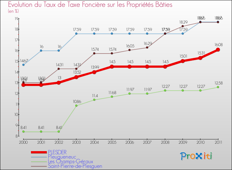 Evolution du taux de la taxe foncière sur le bati pour PLESDER et les communes proches Comparaison des taux de taxe foncière sur le bati pour PLESDER et les communes voisines