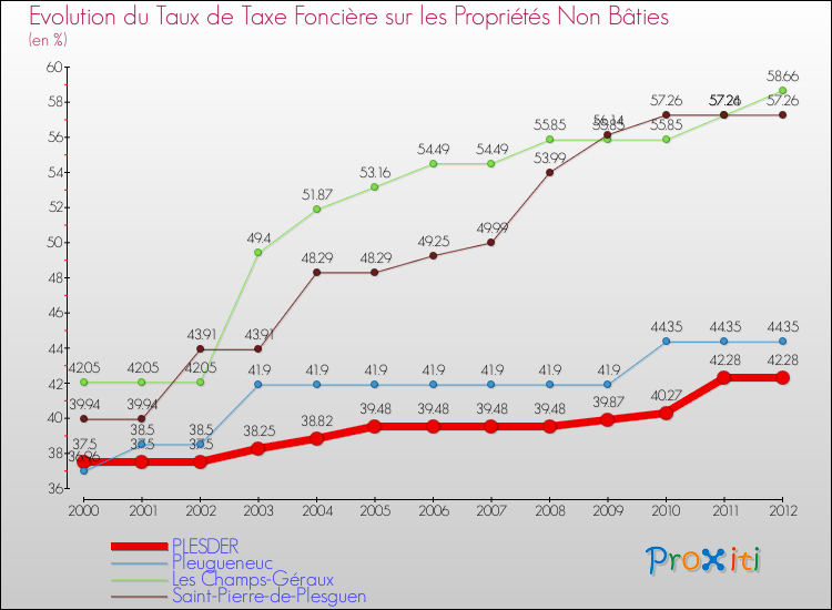 Evolution du taux de la taxe foncière sur les immeubles et terrains non batis pour PLESDER et les communes proches de 2000 à 2012 Comparaison des taux de la taxe foncière sur les immeubles et terrains non batis pour PLESDER et les communes voisines de 2000 à 2012