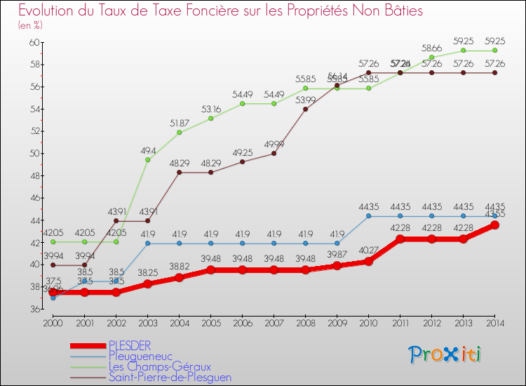 Evolution du taux de la taxe foncière sur les immeubles et terrains non batis pour PLESDER et les communes proches de 2000 à 2014 Comparaison des taux de la taxe foncière sur les immeubles et terrains non batis pour PLESDER et les communes voisines de 2000 à 2014