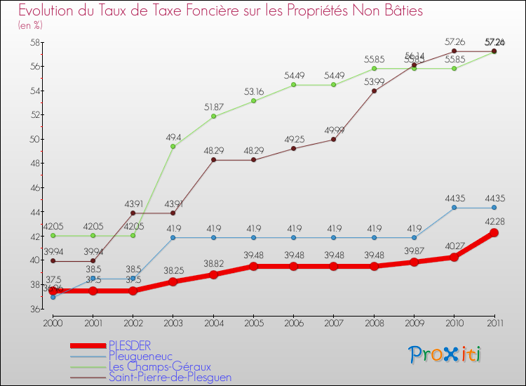Evolution du taux de la taxe foncière sur les immeubles et terrains non batis pour PLESDER et les communes proches Comparaison des taux de la taxe foncière sur les immeubles et terrains non batis pour PLESDER et les communes voisines