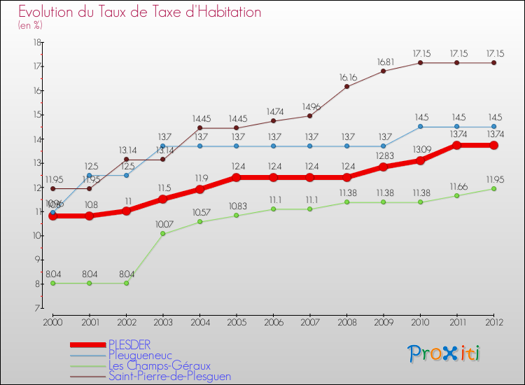 Evolution du taux de la taxe d'habitation pour PLESDER et les communes proches Comparaison des taux de la taxe d'habitation pour PLESDER et les communes voisines